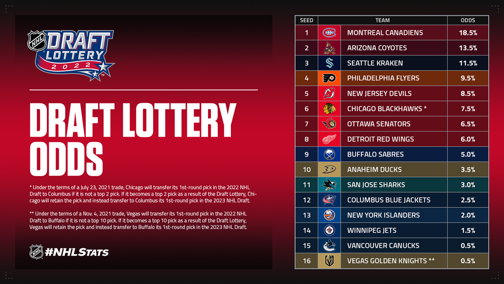 How the NHL Draft Lottery works to determine the draft order